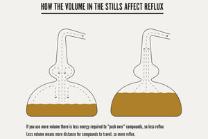 How the volume in a pot still affects reflux (and influences flavour)
