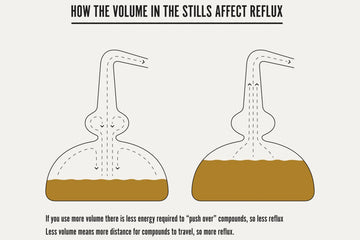 How the volume in a pot still affects reflux (and influences flavour)